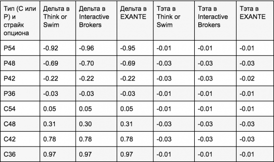 Расчёт греков в терминалах EXANTE, Interactive Brokers и Think or Swim