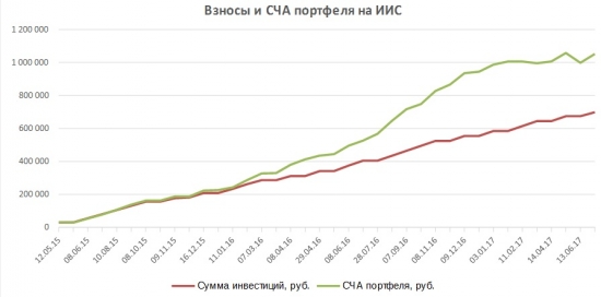 Портфель на ИИС. Июль 17. Рост портфеля и покупка Газпрома