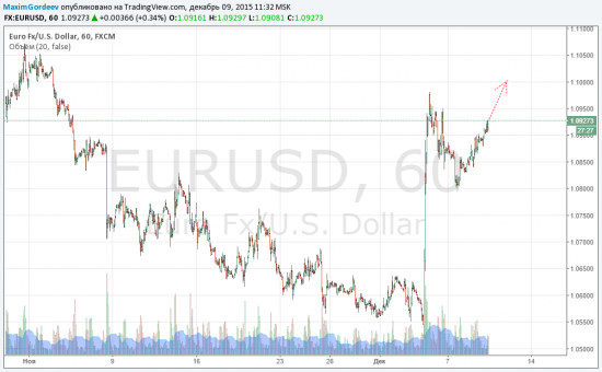 Eur|Usd 11.12.2015
