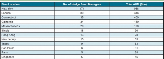 500 крупнейших хедж фондов контролируют 90% активов.