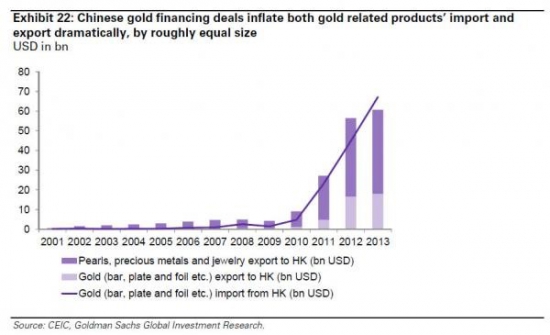 Zero Hedge: Как Китай импортировал рекордное количество физического золота на сумму 70 млрд. долларов, не отправив цену на него в облака.