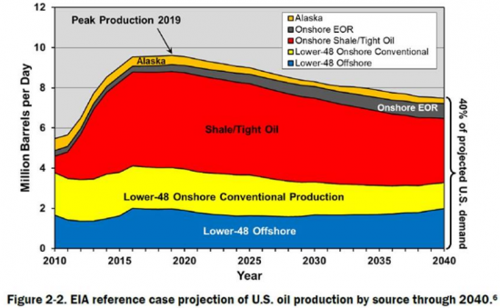 Нефть: Прогноз от EIA до 2040 года