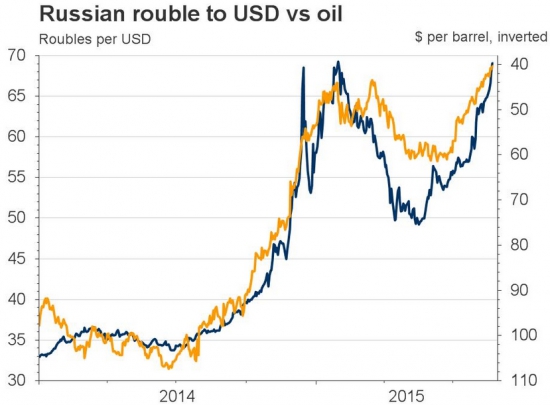 Нефть и рубль - "спред" схлопнулся (-:
