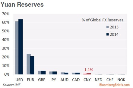 Китай: Юань "резервная валюта".