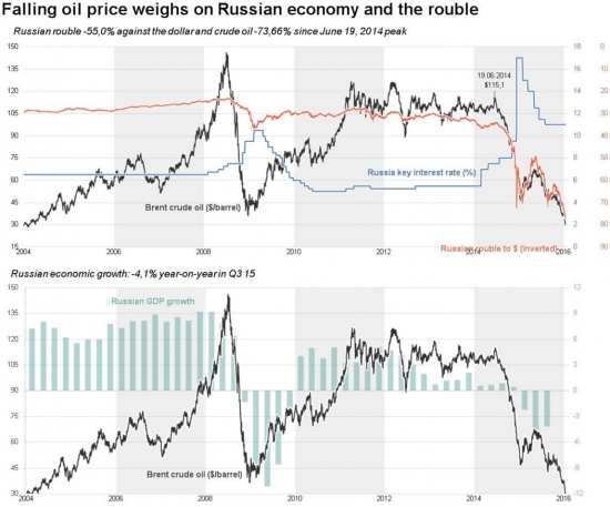 Влияние нефтяных цен на валюту и экономику России