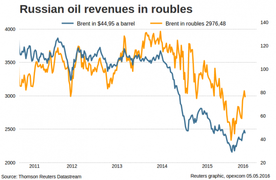 Просто график о рубле и нефти (-;