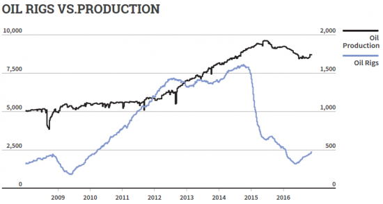 Темпы роста добычи OPEC & non-OPEC "производителей"
