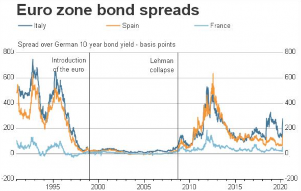 ЕЦБ ещё не боится. Так что ждём "принуждения к QE".