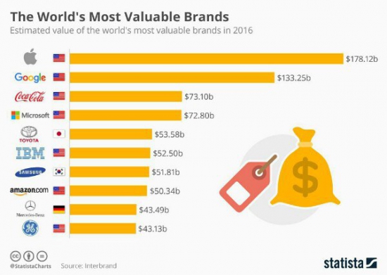 Самые дорогостоящие бренды мира