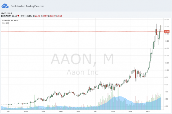 Акции компании AAON