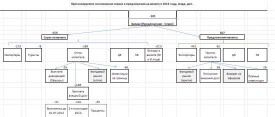 Баланс спроса и предложения валюты в РФ 2013 - 2015 гг.