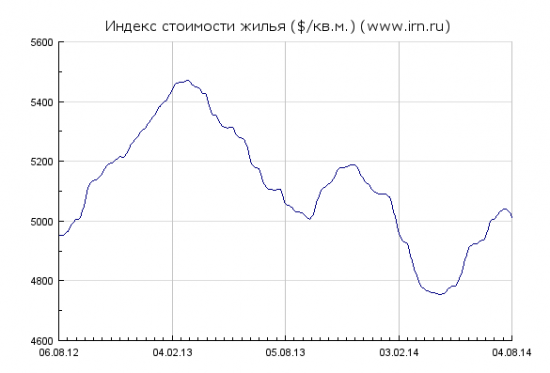 Динамика средней стоимости квартир в Москве