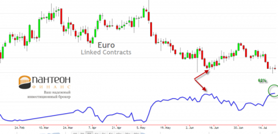 Как сильно упадёт евро?