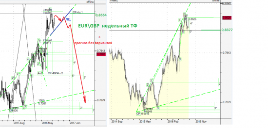 EUR\GBP. Прогноз среднесрока и краткосрока