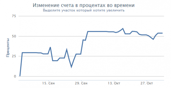 Октябрь 2014 +6,14%