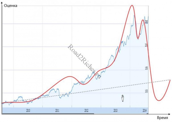 Пузыри на рынке акций — социальные сети и биотех