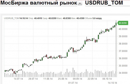 YouTrade.TV - в 16:30 обсуждаем снижение курса рубля USDRUB 40,82