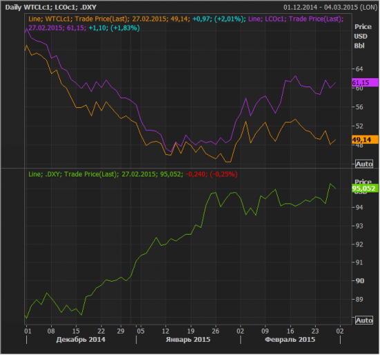 Сравнение движения цен на нефть Brent и WTI с индексом доллара