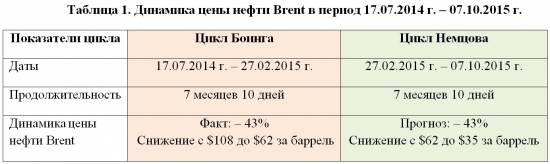 Прогноз цены нефти Brent на 7 октября: $35 за баррель