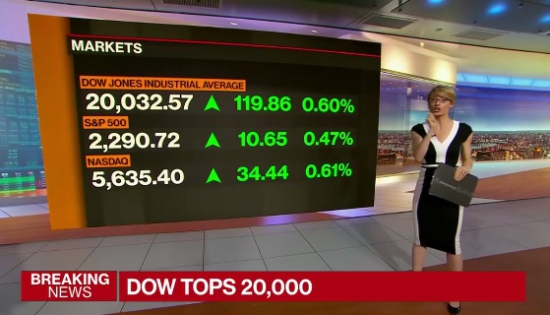 Dow Jones впервые пробил отметку 20000