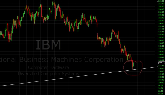 IBM оттолкнулась от линии поддержки