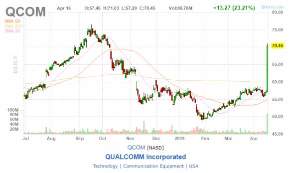 Qualcomm и Apple пришли к соглашению о прекращении всех судебных разбирательств