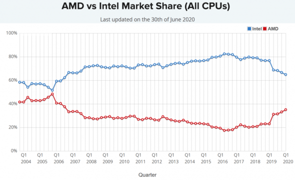 Продажи процессоров AMD достигли рекордных показателей за 13 лет