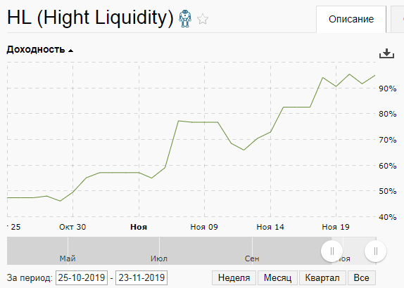 Итоги недели №47 HL(Hight Liquidity)