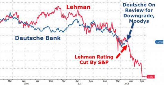 MOODY отправило на пересмотр рейтинг Deutsche Bank