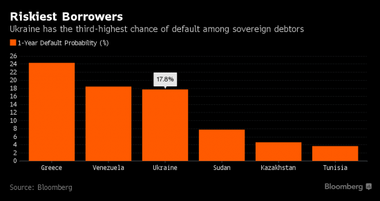 Bloomberg: Украина на третьем месте по вероятности дефолта