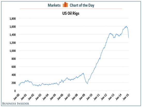 Количество действующих нефтяных скважин в США снижается