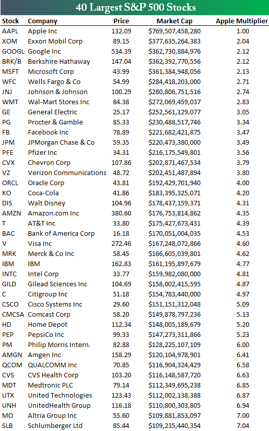Крупнейшие компании мира в сравнении с капитализацией Apple