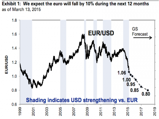 Прогноз курса евро на 2015 год от Goldman Sachs
