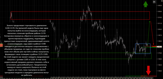 Анализ GC - Gold (XAUUSD) 6Е (EUR/USD)