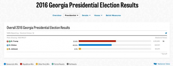 Трамп побеждает на выборах в Грузии!