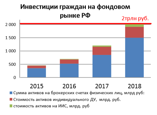 2 триллиона рублей - такова сумма средств граждан на Фондовом рынке России по конец 2018 года ...