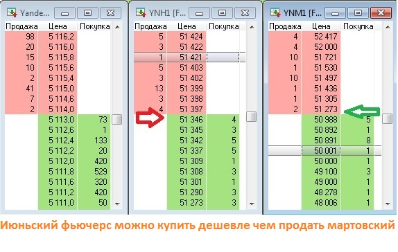 Дивиденды по акциям Яндекс?! Арбитраж по контрактам YNH1 и YNM1 (фьючерсы на срочном рынке)