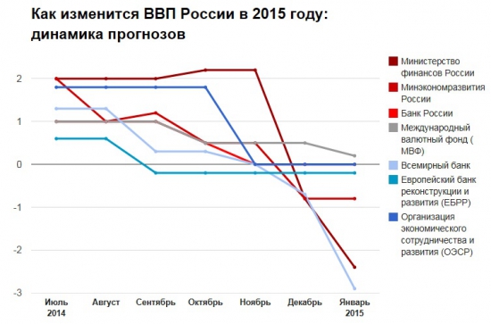 Всемирный банк в 4 раза ухудшил прогноз по России на 2015 год
