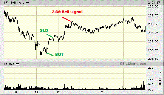 Skalping. Intraday Low Short term S&P500
