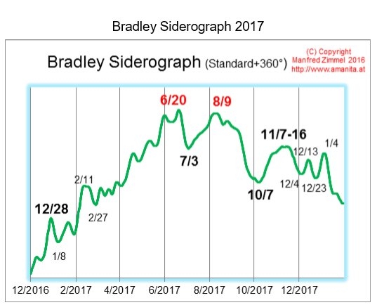 S&P500,  9 Aug. BradleyTURN DATE, DowJonesTRAN down 2%