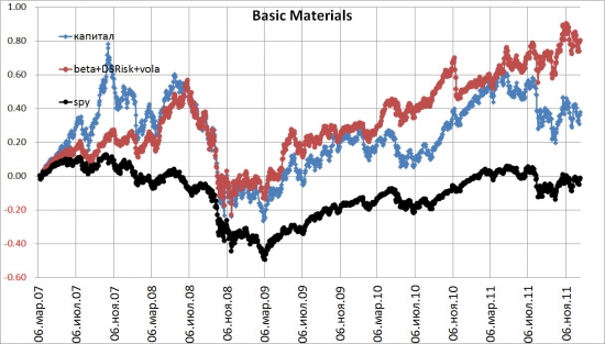 BasicMaterials 2007-2011. Альтернативные способы взвешивания индексов.