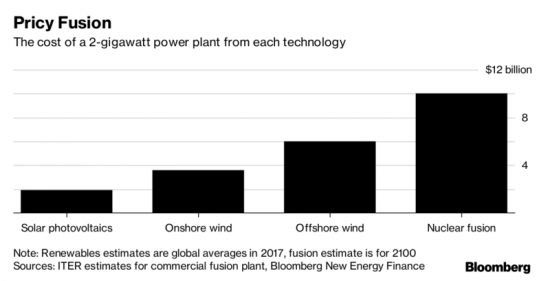 Возобновляемая энергия угрожает крупнейшему в мире научному проекту