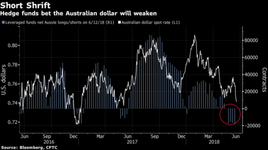 Австралийский доллар может упасть до 70 центов в этом году.