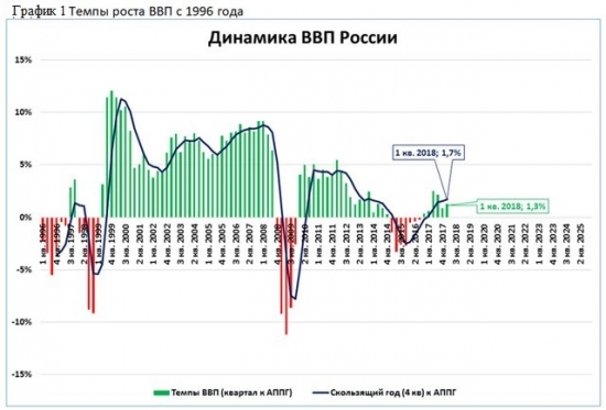 Россия медленно увеличивает рост