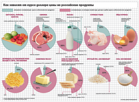Почему в России сильно дорожают продукты питания?