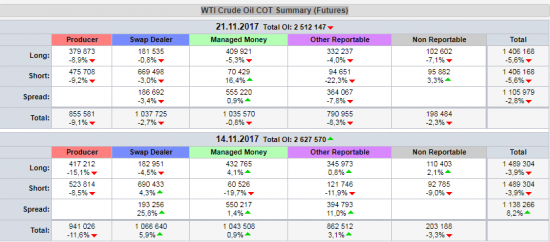 История сильных сбросов Открытого интереса WTI Crude Oil COT Summary (Futures) за 2017 г.