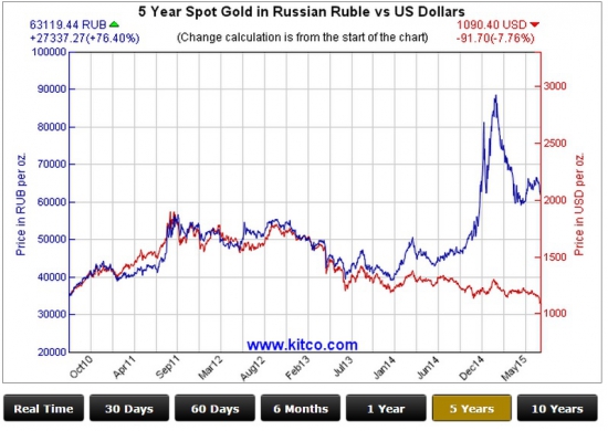 Валюты vs gold: тренды мировой экономики