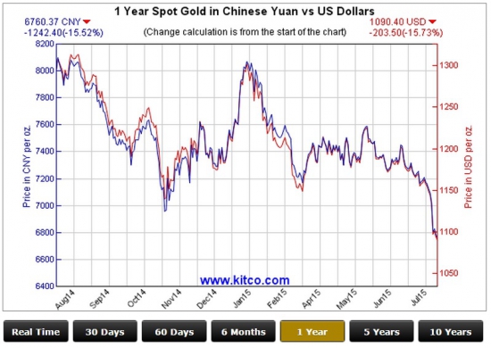 Валюты vs gold: тренды мировой экономики