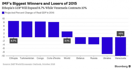 Динамика ВВП ряда стран в 2015