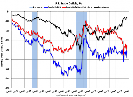 Торговый дефицит США // ОДНА картинка